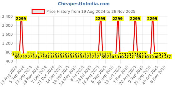 myntra.com Jompers Men Yellow & White Solid Kurta with Churidar jompers Price History Graph from 19 Aug 2024 to 25 Nov 2025