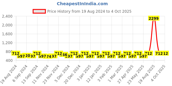 myntra.com Jompers Men Yellow & White Solid Kurta with Churidar jompers Price History Graph from 19 Aug 2024 to 4 Oct 2025