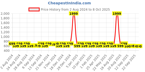 myntra.com Jompers Men Yellow & White Solid Kurta with Pyjamas jompers Price History Graph from 2 Aug 2024 to 8 Oct 2025