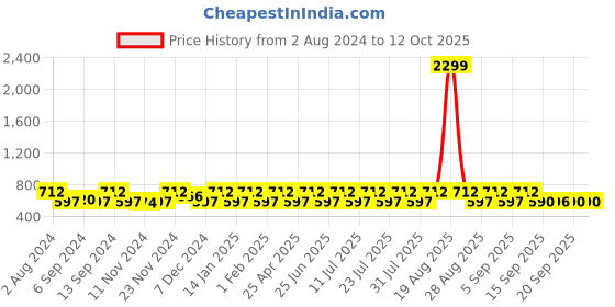 myntra.com Jompers Men Yellow & White Solid Kurta with Pyjamas jompers Price History Graph from 2 Aug 2024 to 11 Oct 2025