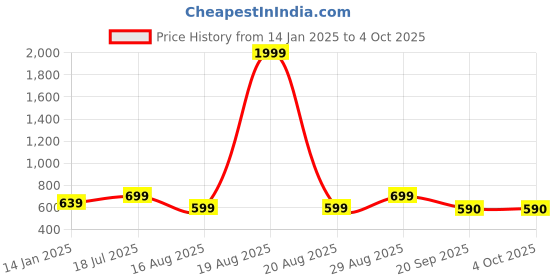 myntra.com Jompers Men Yellow & White Solid Kurta with Pyjamas jompers Price History Graph from 14 Jan 2025 to 4 Oct 2025