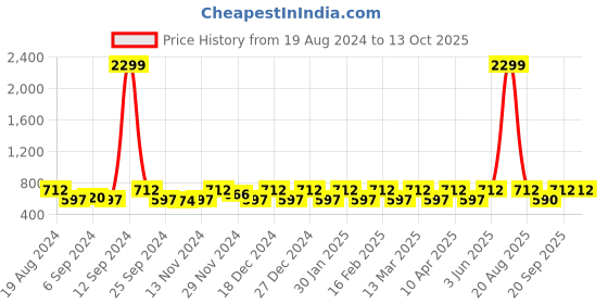 myntra.com Jompers Men Yellow & White Solid Pure Cotton Kurta with Churidar jompers Price History Graph from 19 Aug 2024 to 4 Oct 2025