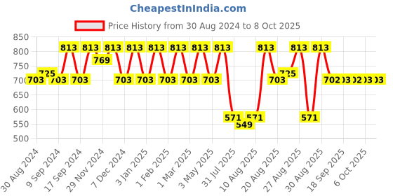 myntra.com Jompers Men Yellow Angrakha Kurta with Pyjamas jompers Price History Graph from 30 Aug 2024 to 6 Oct 2025