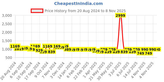 myntra.com Jompers Men Yellow Chikankari Embroidered Kurta with Churidar jompers Price History Graph from 20 Aug 2024 to 8 Nov 2025