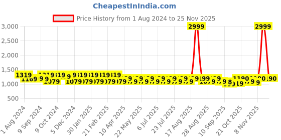 myntra.com Jompers Men Yellow Chikankari Pure Cotton Kurta with Pyjamas jompers Price History Graph from 1 Aug 2024 to 25 Nov 2025