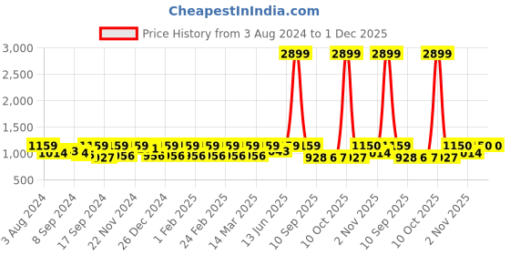 myntra.com Jompers Men Yellow Chikankari Pure Cotton Kurta with Pyjamas jompers Price History Graph from 3 Aug 2024 to 1 Dec 2025