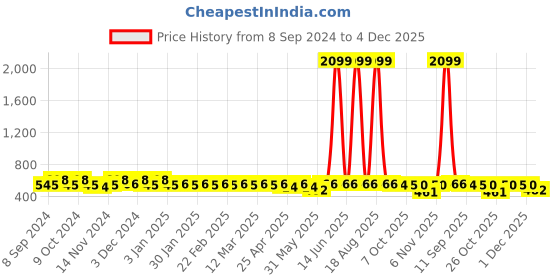 myntra.com Jompers Men Yellow Cotton Solid Kurta jompers Price History Graph from 8 Sep 2024 to 4 Dec 2025