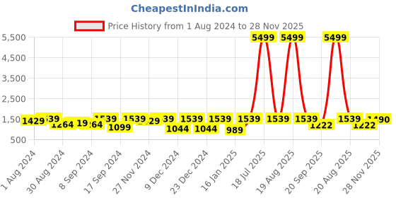 myntra.com Jompers Men Yellow Dupion Silk Kurta with Pyjamas & Woven Design Jacket jompers Price History Graph from 1 Aug 2024 to 28 Nov 2025