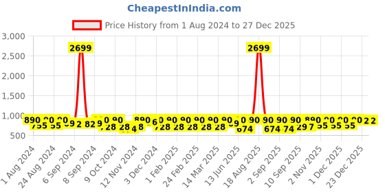 myntra.com Jompers Men Yellow Embroidered Straight Kurta jompers Price History Graph from 1 Aug 2024 to 27 Dec 2025