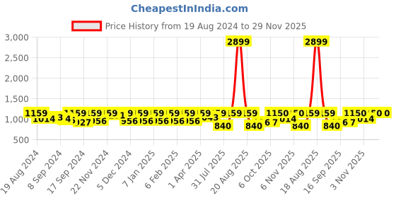 myntra.com Jompers Men Yellow Ethnic Motifs Embroidered Thread Work Pure Cotton Kurta with Churidar jompers Price History Graph from 19 Aug 2024 to 29 Nov 2025