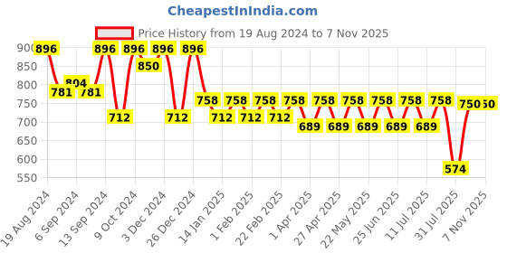 myntra.com Jompers Men Yellow Floral Embroidered Kurta jompers Price History Graph from 19 Aug 2024 to 6 Nov 2025