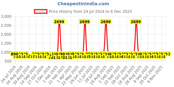 myntra.com Jompers Men Yellow Floral Embroidered Thread Work Kurta jompers Price History Graph from 24 Jul 2024 to 5 Dec 2025