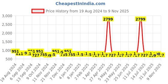 myntra.com Jompers Men Yellow Floral Embroidered Thread Work Silk Straight Kurta jompers Price History Graph from 19 Aug 2024 to 6 Nov 2025