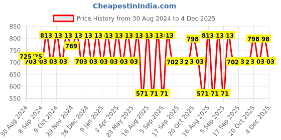 myntra.com Jompers Men Yellow Floral Printed Kurta with Churidar jompers Price History Graph from 30 Aug 2024 to 4 Dec 2025