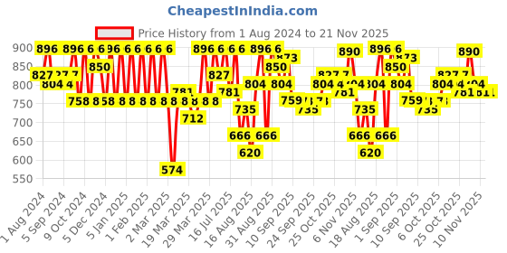 myntra.com Jompers Men Yellow Geometric Embroidered Kurta jompers Price History Graph from 1 Aug 2024 to 20 Nov 2025