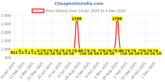 myntra.com Jompers Men Yellow Geometric Thread Work Kurta jompers Price History Graph from 14 Jan 2025 to 4 Dec 2025