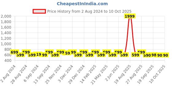 myntra.com Jompers Men Yellow Kurta with Pyjamas jompers Price History Graph from 2 Aug 2024 to 10 Oct 2025