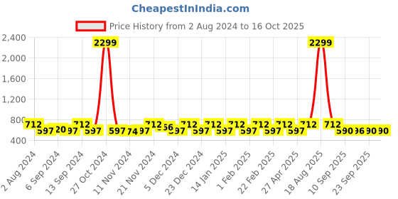 myntra.com Jompers Men Yellow Kurta with Pyjamas jompers Price History Graph from 2 Aug 2024 to 15 Oct 2025