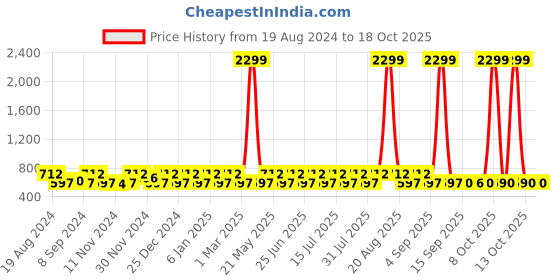 myntra.com Jompers Men Yellow Kurta with Pyjamas jompers Price History Graph from 19 Aug 2024 to 13 Oct 2025