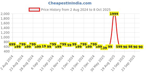 myntra.com Jompers Men Yellow Kurta with Pyjamas jompers Price History Graph from 2 Aug 2024 to 8 Oct 2025