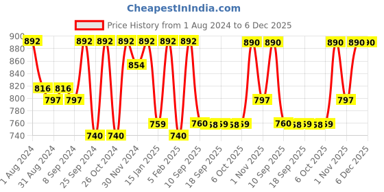 myntra.com Jompers Men Yellow Printed Straight Kurta jompers Price History Graph from 1 Aug 2024 to 6 Dec 2025