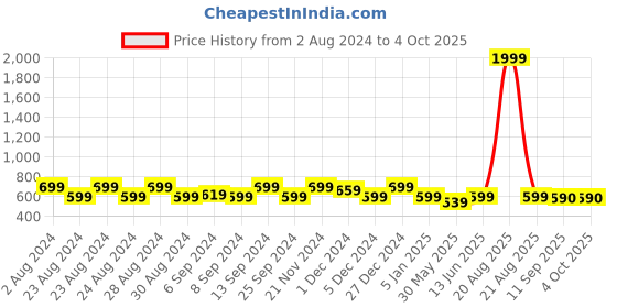 myntra.com Jompers Men Yellow Pure Cotton Kurta with Churidar jompers Price History Graph from 2 Aug 2024 to 4 Oct 2025