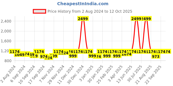 myntra.com Jompers Men Yellow Regular Pure Cotton Kurta with Pyjamas jompers Price History Graph from 2 Aug 2024 to 12 Oct 2025