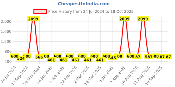 myntra.com Jompers Men Yellow Solid Kurta jompers Price History Graph from 24 Jul 2024 to 18 Oct 2025