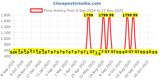 myntra.com Jompers Men Yellow Solid Kurta jompers Price History Graph from 8 Sep 2024 to 22 Nov 2025