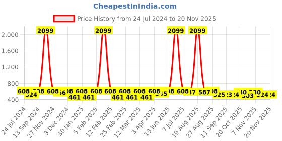 myntra.com Jompers Men Yellow Solid Kurta jompers Price History Graph from 24 Jul 2024 to 19 Nov 2025