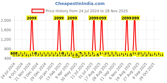 myntra.com Jompers Men Yellow Solid Kurta jompers Price History Graph from 24 Jul 2024 to 27 Nov 2025