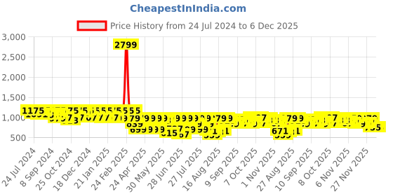 myntra.com Jompers Men Yellow Thread Work Floral Kurta jompers Price History Graph from 24 Jul 2024 to 6 Dec 2025