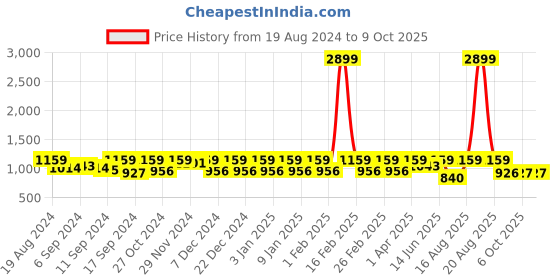 myntra.com Jompers Men Yellow Woven Design Kurta with Pyjamas jompers Price History Graph from 19 Aug 2024 to 9 Oct 2025