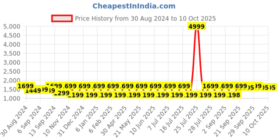 myntra.com Jompers Men's Mustard Yellow Layered Kurta Pyjama With Nehru Jacket jompers Price History Graph from 30 Aug 2024 to 10 Oct 2025