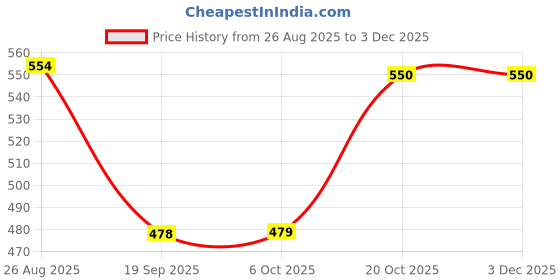 myntra.com Jompers Men's Orange Thread Work Kurta jompers Price History Graph from 26 Aug 2025 to 2 Dec 2025