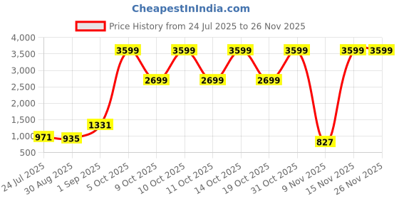 myntra.com Jompers Ombre Printed Mandarin Collar Straight Kurta With Pyjamas jompers Price History Graph from 24 Jul 2025 to 25 Nov 2025