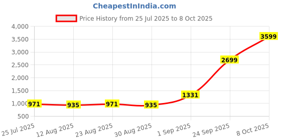 myntra.com Jompers Ombre Printed Mandarin Collar Straight Kurta With Pyjamas jompers Price History Graph from 25 Jul 2025 to 8 Oct 2025