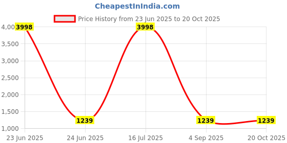 myntra.com Jompers Pack of 2 Ethnic Motifs Printed Kurta jompers Price History Graph from 23 Jun 2025 to 20 Oct 2025