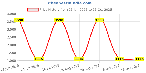 myntra.com Jompers Pack of 2 Solid Kurta jompers Price History Graph from 23 Jun 2025 to 13 Oct 2025