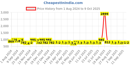 myntra.com Jompers Paisley Printed Regular Kurta with Pyjamas jompers Price History Graph from 1 Aug 2024 to 9 Oct 2025