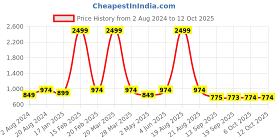myntra.com Jompers Pathani Kurta with Pyjama jompers Price History Graph from 2 Aug 2024 to 12 Oct 2025