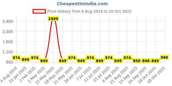 myntra.com Jompers Pathani Kurta with Pyjama jompers Price History Graph from 4 Aug 2024 to 20 Oct 2025