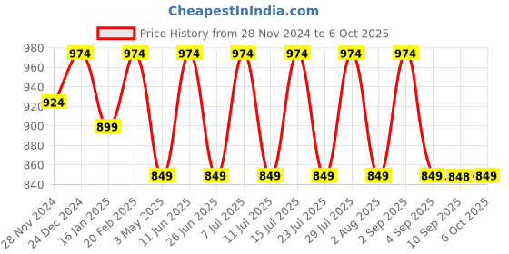 myntra.com Jompers Pathani Kurta with Pyjama jompers Price History Graph from 28 Nov 2024 to 6 Oct 2025