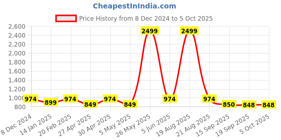 myntra.com Jompers Pathani Kurta With Salwar jompers Price History Graph from 8 Dec 2024 to 5 Oct 2025