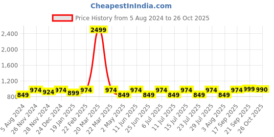 myntra.com Jompers Pathani Kurta With Salwar jompers Price History Graph from 5 Aug 2024 to 26 Oct 2025