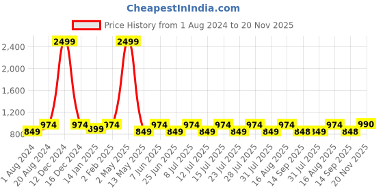 myntra.com Jompers Pathani Kurta With Salwar jompers Price History Graph from 1 Aug 2024 to 20 Nov 2025
