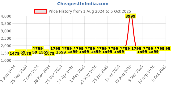 myntra.com Jompers Printed Beads & Stones Ready to Wear Lehenga & Blouse With Dupatta jompers Price History Graph from 1 Aug 2024 to 4 Oct 2025