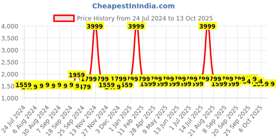 myntra.com Jompers Printed Beads & Stones Ready to Wear Lehenga & Blouse With Dupatta jompers Price History Graph from 24 Jul 2024 to 11 Oct 2025