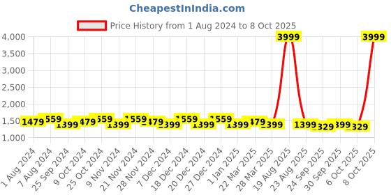 myntra.com Jompers Printed Beads and Stones Ready to Wear Lehenga & Blouse With Dupatta jompers Price History Graph from 1 Aug 2024 to 8 Oct 2025