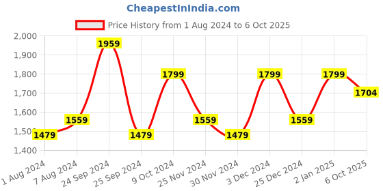 myntra.com Jompers Printed Beads & Stones Ready to Wear Lehenga & Blouse With Dupatta jompers Price History Graph from 1 Aug 2024 to 6 Oct 2025